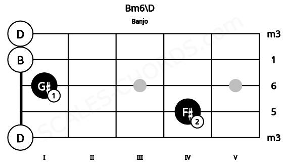 Fretboard image for the Bm6\D chord on banjo frets: 0 4 1 0 0