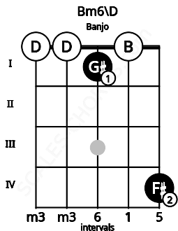 Fretboard image for the Bm6\D chord on banjo frets: 0 0 1 0 4