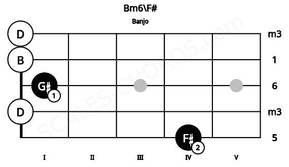 Fretboard image for the Bm6\F# chord on banjo frets: 4 0 1 0 0