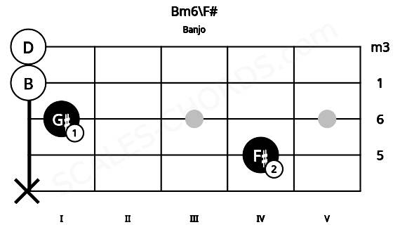 Fretboard image for the Bm6\F# chord on banjo frets: x 4 1 0 0