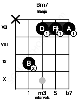 Fretboard image for the Bm7 chord on banjo frets: x 9 7 7 7
