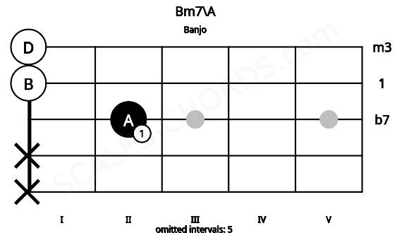 Fretboard image for the Bm7\A chord on banjo frets: x x 2 0 0