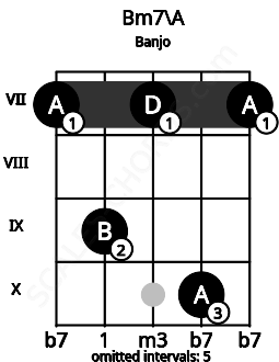 Fretboard image for the Bm7\A chord on banjo frets: 7 9 7 10 7