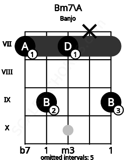 Fretboard image for the Bm7\A chord on banjo frets: 7 9 7 x 9
