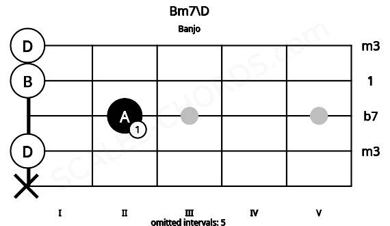 Fretboard image for the Bm7\D chord on banjo frets: x 0 2 0 0