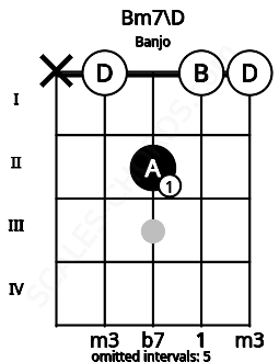 Fretboard image for the Bm7\D chord on banjo frets: x 0 2 0 0