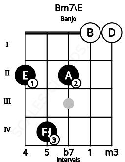 Fretboard image for the Bm7\E chord on banjo frets: 2 4 2 0 0