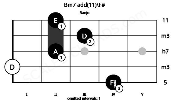 Fretboard image for the Bm7 add(11)\F# chord on banjo frets: 4 0 2 3 2