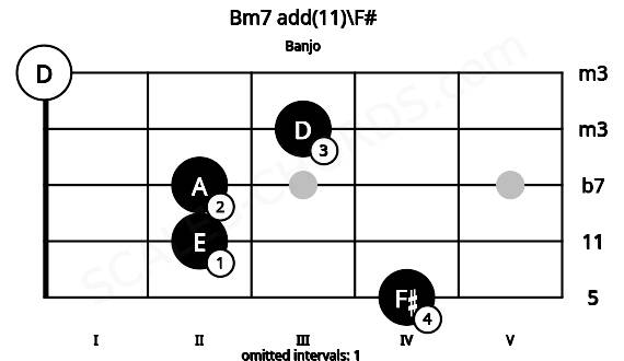 Fretboard image for the Bm7 add(11)\F# chord on banjo frets: 4 2 2 3 0