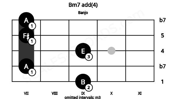 Fretboard image for the Bm7 add(4) chord on banjo frets: 9 7 9 7 7