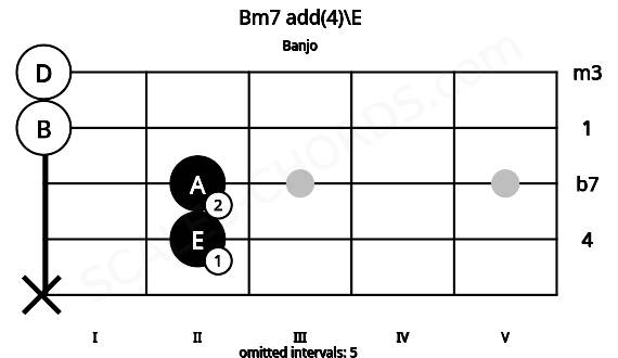 Fretboard image for the Bm7 add(4)\E chord on banjo frets: x 2 2 0 0
