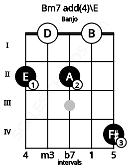 Fretboard image for the Bm7 add(4)\E chord on banjo frets: 2 0 2 0 4