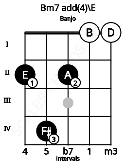 Fretboard image for the Bm7 add(4)\E chord on banjo frets: 2 4 2 0 0