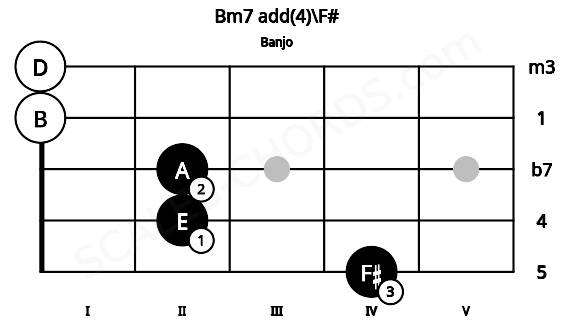 Fretboard image for the Bm7 add(4)\F# chord on banjo frets: 4 2 2 0 0