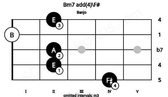Fretboard image for the Bm7 add(4)\F# chord on banjo frets: 4 2 2 0 2