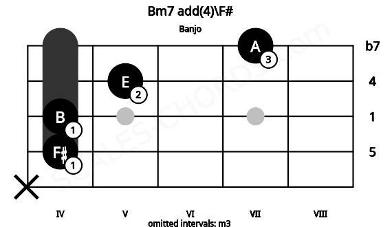 Fretboard image for the Bm7 add(4)\F# chord on banjo frets: x 4 4 5 7