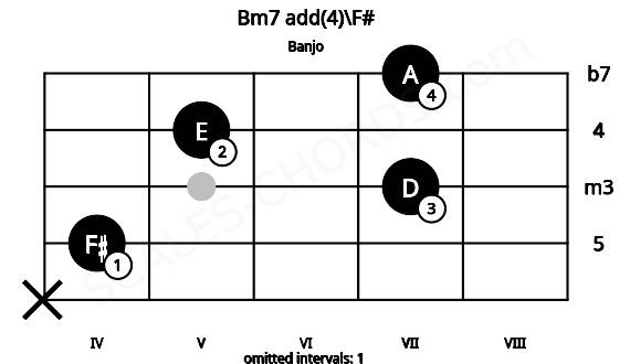 Fretboard image for the Bm7 add(4)\F# chord on banjo frets: x 4 7 5 7