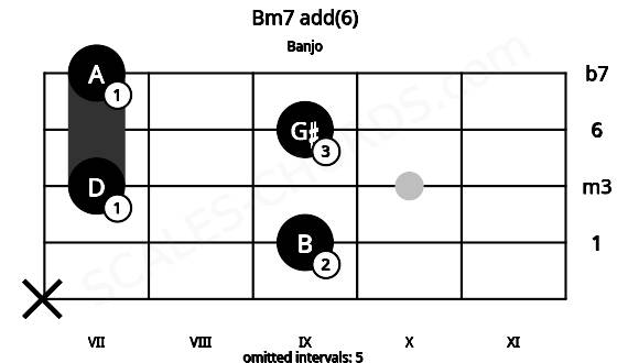 Fretboard image for the Bm7 add(6) chord on banjo frets: x 9 7 9 7