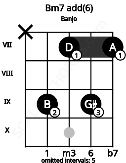 Fretboard image for the Bm7 add(6) chord on banjo frets: x 9 7 9 7