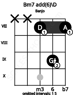 Fretboard image for the Bm7 add(6)\D chord on banjo frets: x x 7 9 7