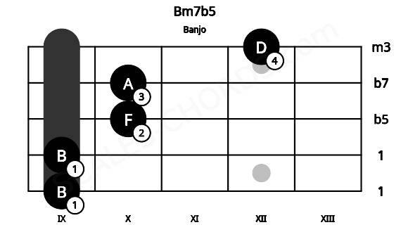 Fretboard image for the Bm7b5 chord on banjo frets: 9 9 10 10 12