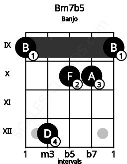 Fretboard image for the Bm7b5 chord on banjo frets: 9 12 10 10 9