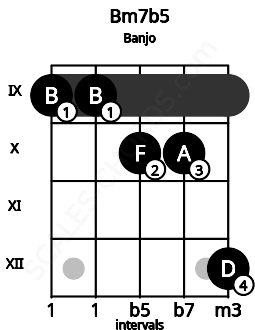 Fretboard image for the Bm7b5 chord on banjo frets: 9 9 10 10 12