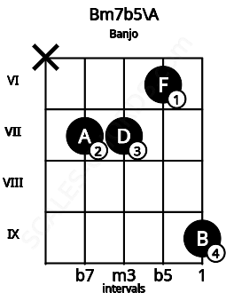 Fretboard image for the Bm7b5\A chord on banjo frets: x 7 7 6 9