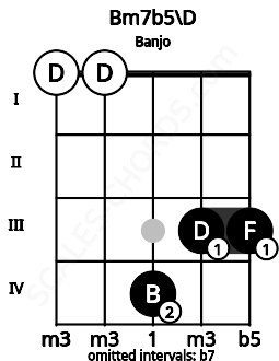 Fretboard image for the Bm7b5\D chord on banjo frets: 0 0 4 3 3