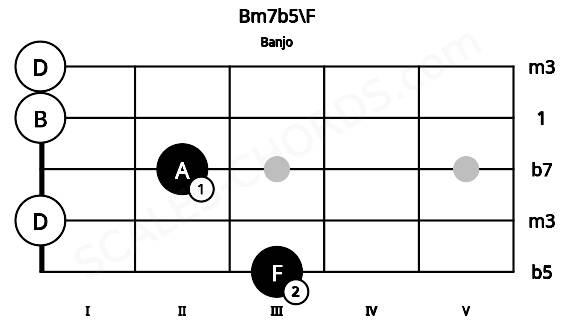 Fretboard image for the Bm7b5\F chord on banjo frets: 3 0 2 0 0