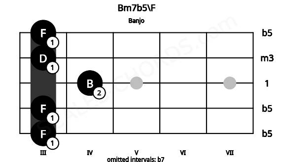 Fretboard image for the Bm7b5\F chord on banjo frets: 3 3 4 3 3