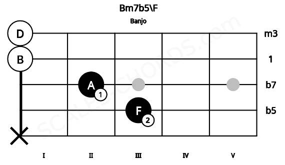 Fretboard image for the Bm7b5\F chord on banjo frets: x 3 2 0 0