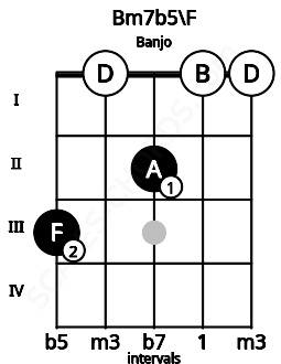 Fretboard image for the Bm7b5\F chord on banjo frets: 3 0 2 0 0