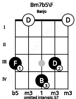 Fretboard image for the Bm7b5\F chord on banjo frets: 3 0 4 3 0
