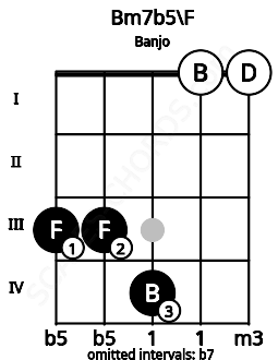 Fretboard image for the Bm7b5\F chord on banjo frets: 3 3 4 0 0