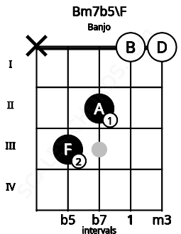 Fretboard image for the Bm7b5\F chord on banjo frets: x 3 2 0 0