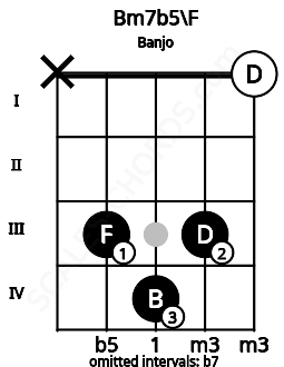 Fretboard image for the Bm7b5\F chord on banjo frets: x 3 4 3 0