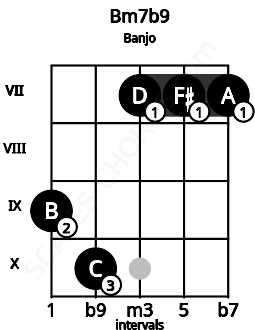 Fretboard image for the Bm7b9 chord on banjo frets: 9 10 7 7 7