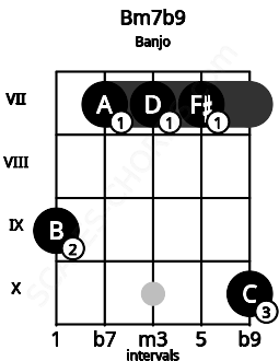 Fretboard image for the Bm7b9 chord on banjo frets: 9 7 7 7 10