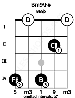 Fretboard image for the Bm9\F# chord on banjo frets: 4 0 4 2 0
