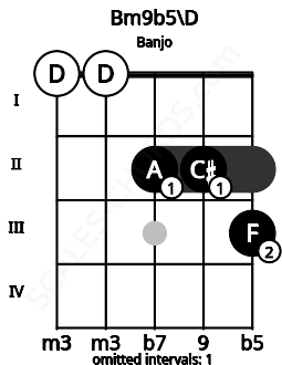 Fretboard image for the Bm9b5\D chord on banjo frets: 0 0 2 2 3