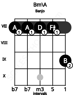 Fretboard image for the Bm\A chord on banjo frets: 7 7 7 7 9