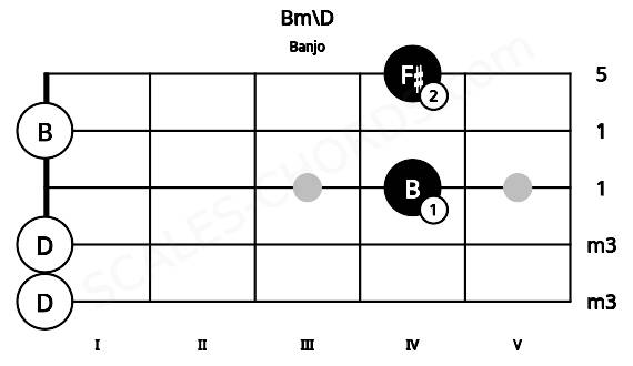 Fretboard image for the Bm\D chord on banjo frets: 0 0 4 0 4