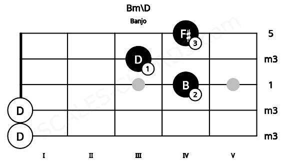 Fretboard image for the Bm\D chord on banjo frets: 0 0 4 3 4