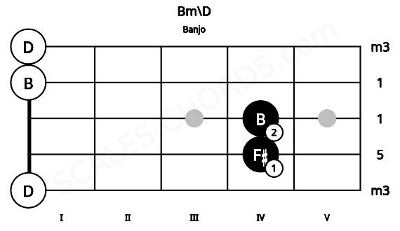 Fretboard image for the Bm\D chord on banjo frets: 0 4 4 0 0