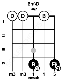 Fretboard image for the Bm\D chord on banjo frets: 0 0 4 0 4