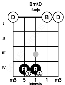 Fretboard image for the Bm\D chord on banjo frets: 0 4 4 0 0