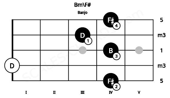 Fretboard image for the Bm\F# chord on banjo frets: 4 0 4 3 4