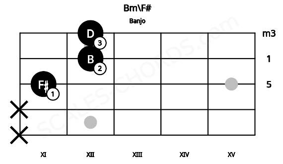 Fretboard image for the Bm\F# chord on banjo frets: x x 11 12 12