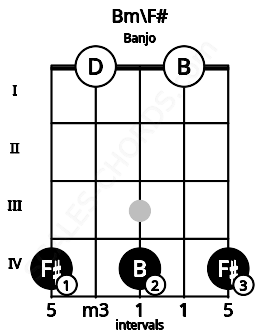 Fretboard image for the Bm\F# chord on banjo frets: 4 0 4 0 4